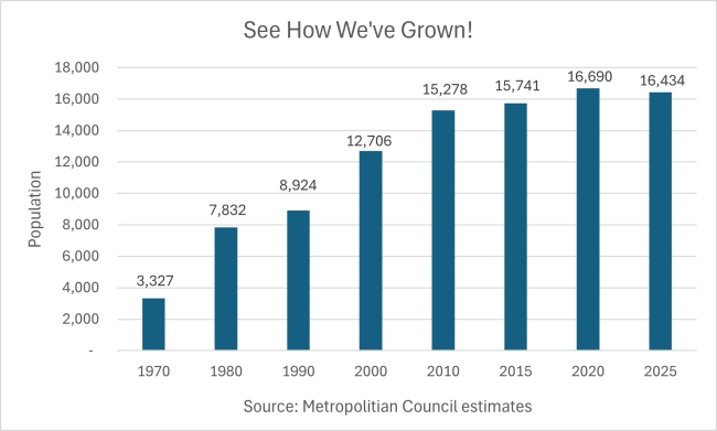 City of Ham Lake population graph from 1970 with 3,327 people to 16,434 in 2025